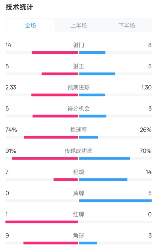 拜仁2-3波鸿全场数据：射门14-8，射正5-5，控球74%-26%，红牌1-0